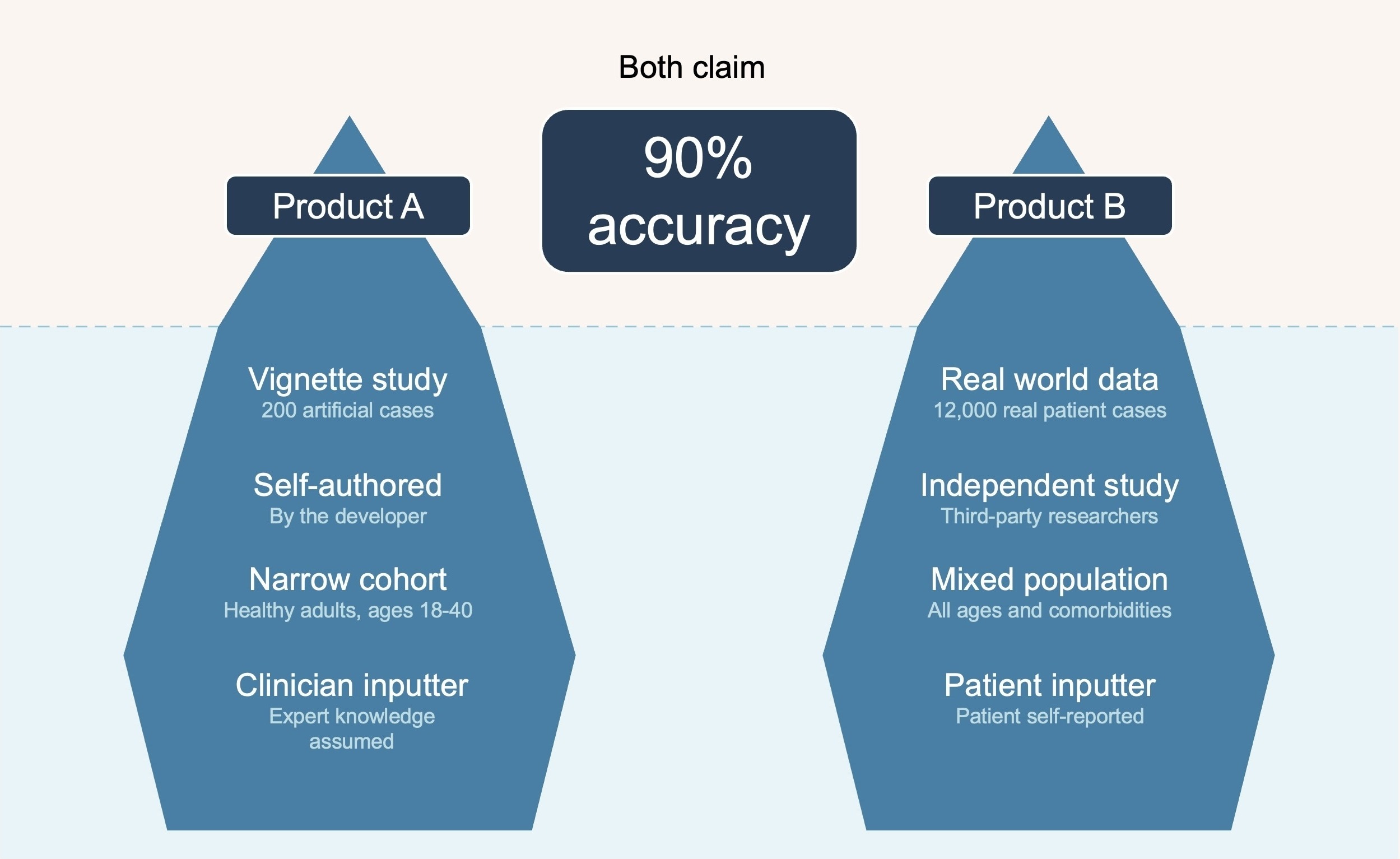 Benchmarking Triage – Methods, Results and Pitfalls