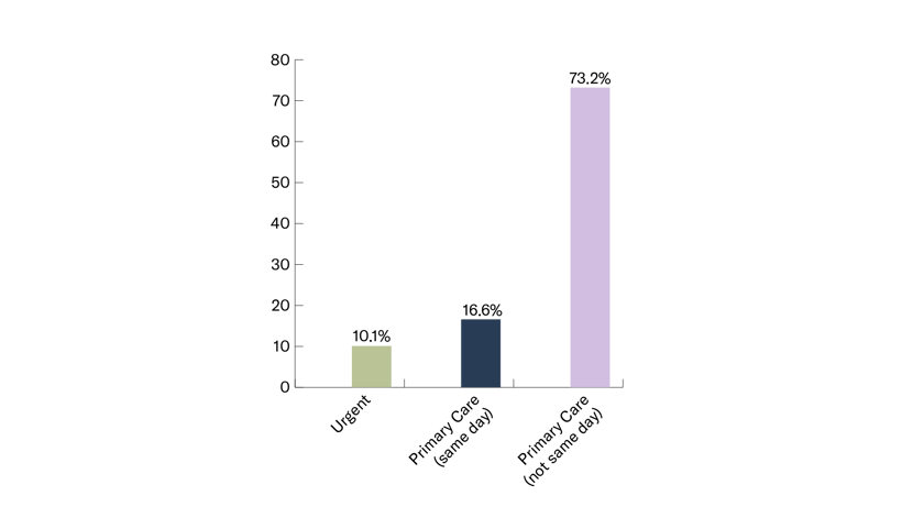 ai-enabled-triage-at-the-front-door-of-primary-care_graph1